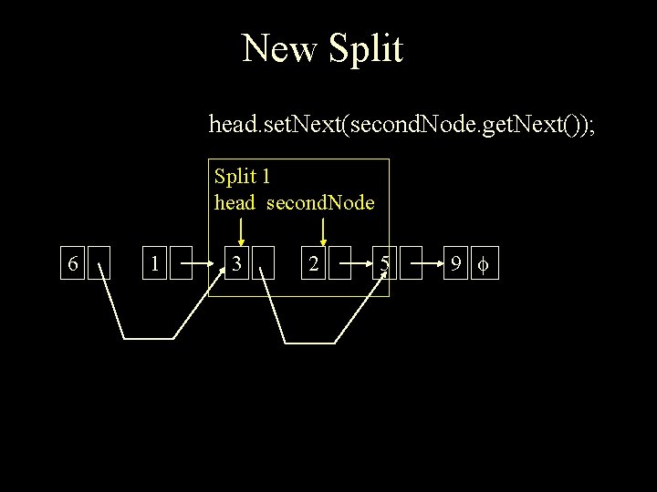New Split head. set. Next(second. Node. get. Next()); Split 1 head second. Node 6