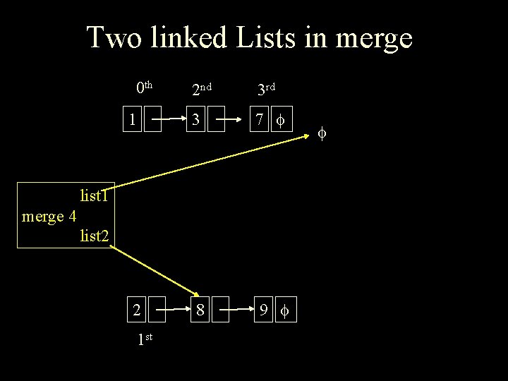Two linked Lists in merge 0 th 2 nd 3 rd 1 3 7