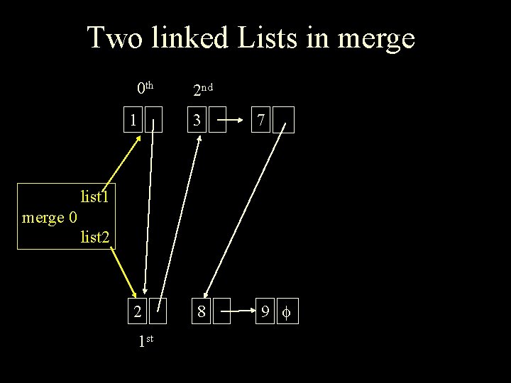 Two linked Lists in merge 0 th 2 nd 1 3 7 2 8