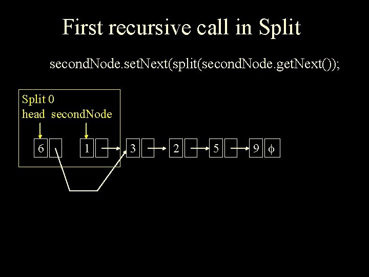 First recursive call in Split second. Node. set. Next(split(second. Node. get. Next()); Split 0