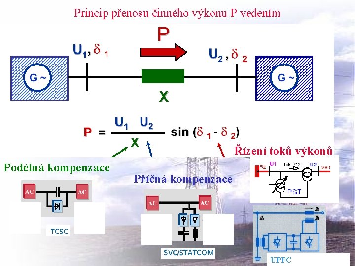 Princip přenosu činného výkonu P vedením Řízení toků výkonů Podélná kompenzace Příčná kompenzace UPFC