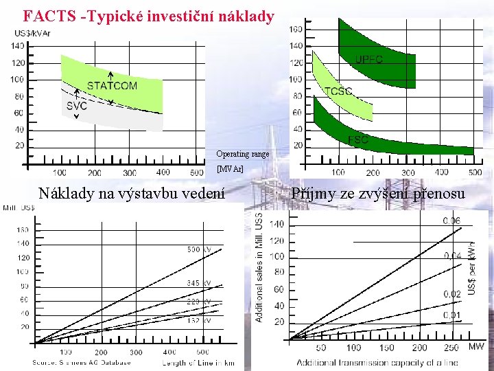 FACTS -Typické investiční náklady Operating range [MVAr] Náklady na výstavbu vedení Příjmy ze zvýšení