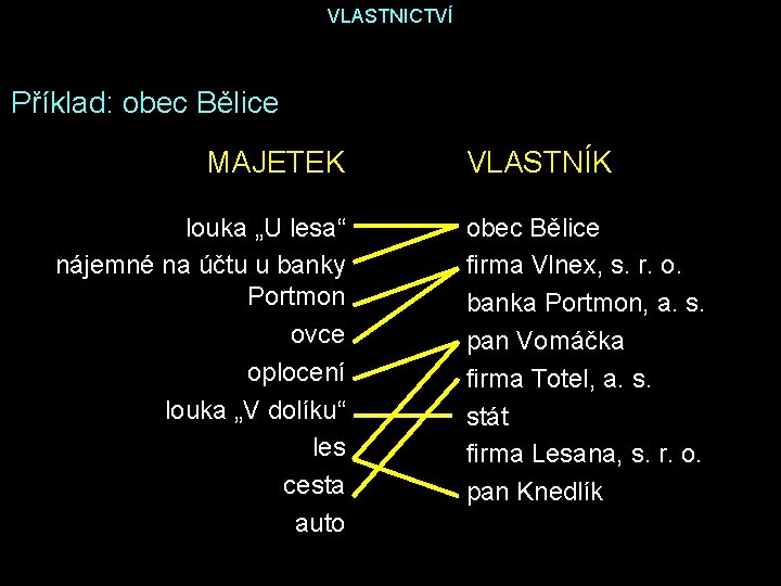 VLASTNICTVÍ Příklad: obec Bělice MAJETEK louka „U lesa“ nájemné na účtu u banky Portmon