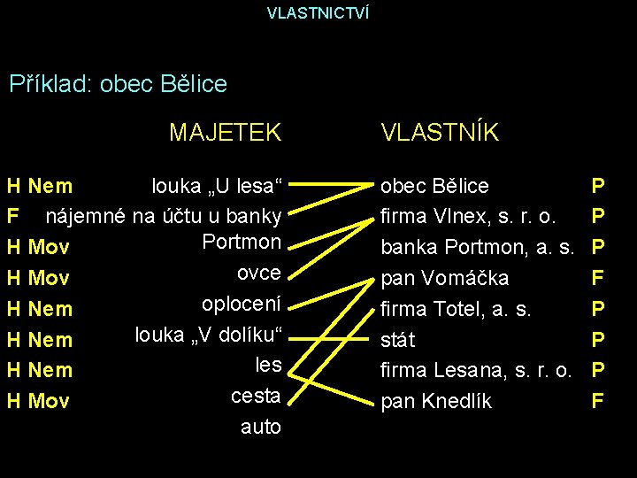 VLASTNICTVÍ Příklad: obec Bělice MAJETEK H Nem louka „U lesa“ F nájemné na účtu