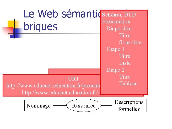 Schéma, DTD Le Web sémantique : les Présentation briques Diapo-titre Titre Sous-titre Diapo 1