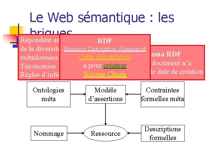 Le Web sémantique : les briques Répondent au problème RDF Resource Description Framework de