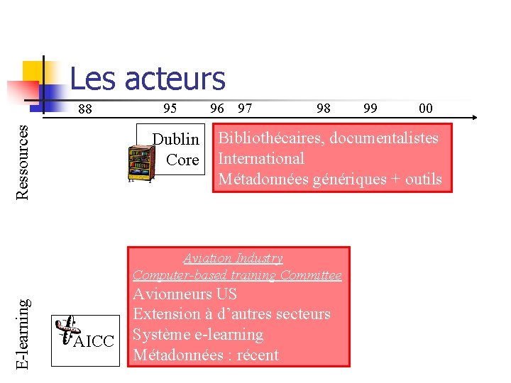 Les acteurs Ressources 88 95 Dublin Core 96 97 98 E-learning 00 Bibliothécaires, documentalistes