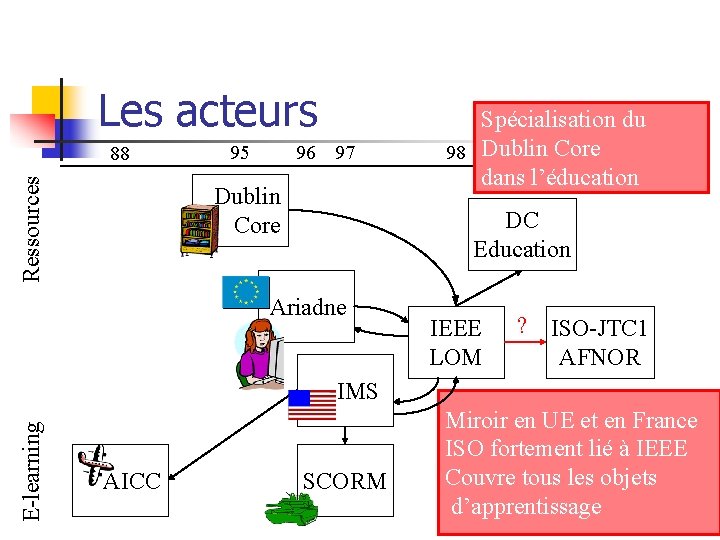 Les acteurs Ressources 88 95 96 97 Dublin Core Spécialisation du 98 Dublin 99