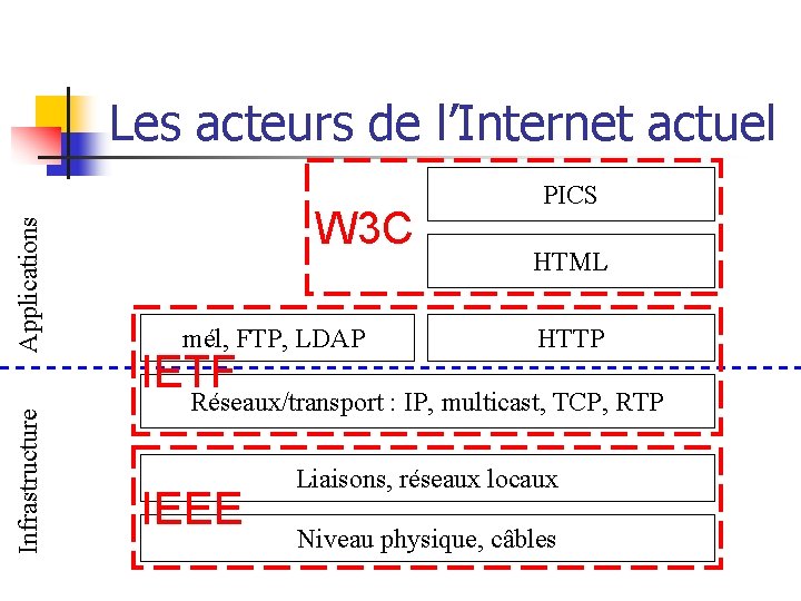 Infrastructure Applications Les acteurs de l’Internet actuel W 3 C mél, FTP, LDAP IETF