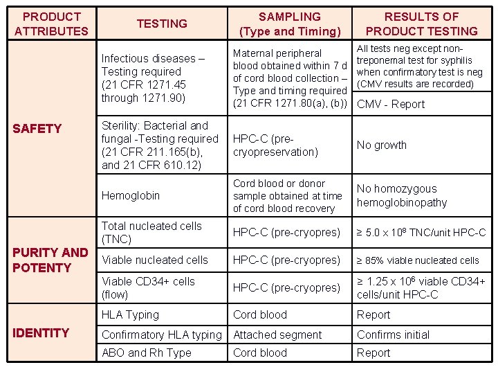 PRODUCT ATTRIBUTES SAFETY PURITY AND POTENTY IDENTITY SAMPLING (Type and Timing) RESULTS OF PRODUCT