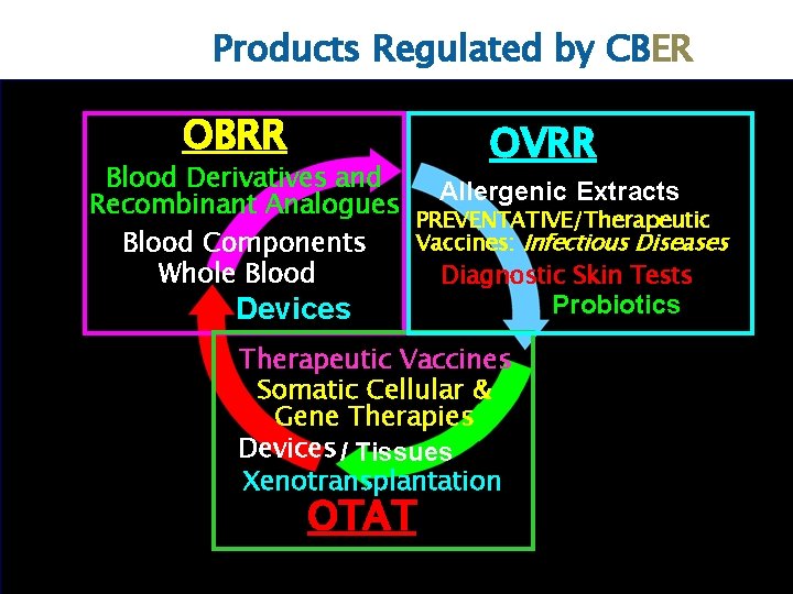 Products Regulated by CBER OBRR OVRR Blood Derivatives and Allergenic Extracts Recombinant Analogues PREVENTATIVE/Therapeutic