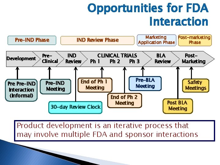 Opportunities for FDA Interaction Pre-IND Phase Development Pre-IND Interaction (Informal) Marketing Post-marketing Application Phase