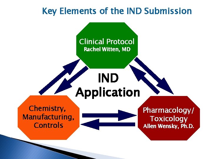 Key Elements of the IND Submission Clinical Protocol Rachel Witten, MD IND Application Chemistry,