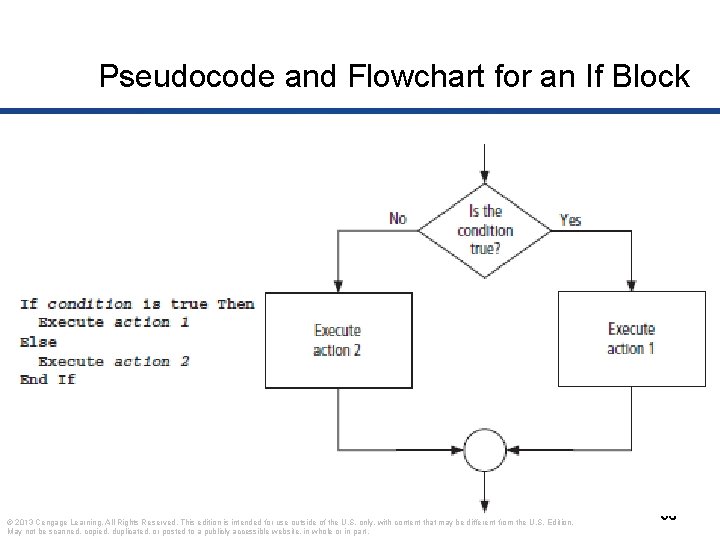 Pseudocode and Flowchart for an If Block © 2013 Cengage Learning. All Rights Reserved.