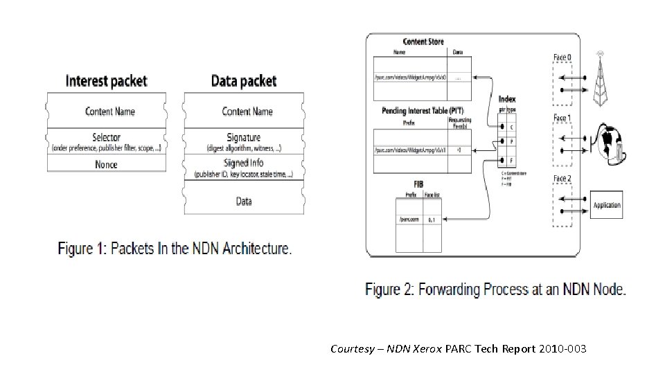 Basic idea of working Courtesy – NDN Xerox PARC Tech Report 2010 -003 