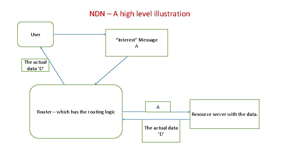 NDN – A high level illustration User “Interest” Message A The actual data ‘D’