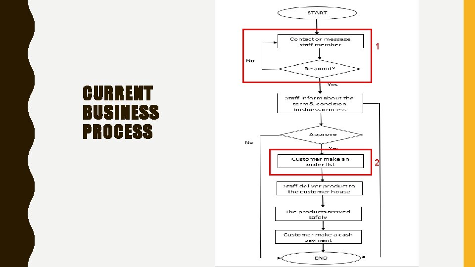 1 CURRENT BUSINESS PROCESS 2 