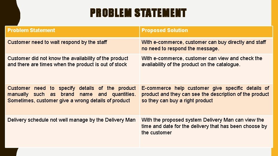 PROBLEM STATEMENT Problem Statement Proposed Solution Customer need to wait respond by the staff