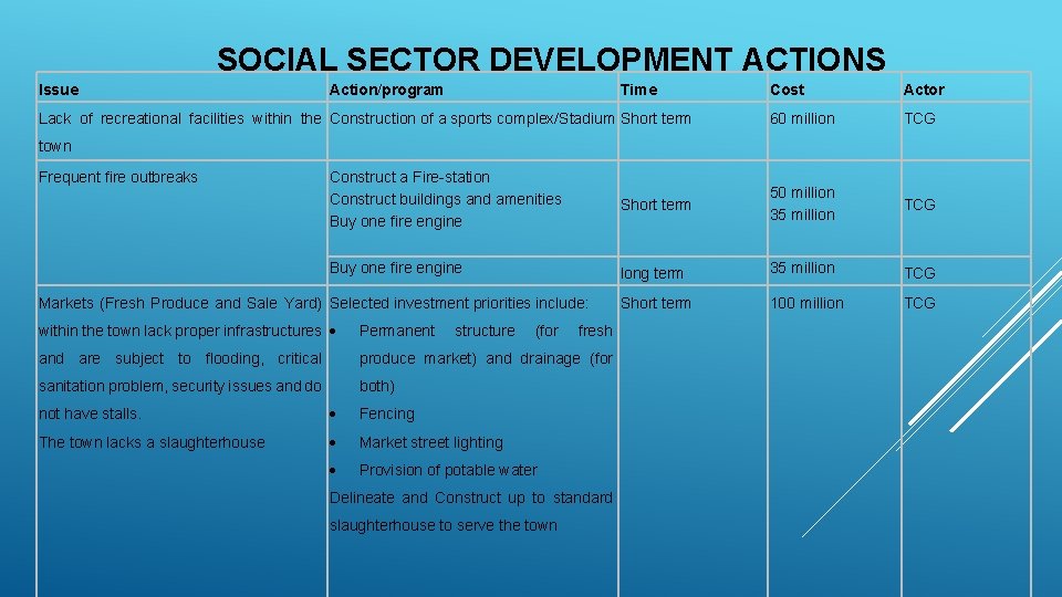 SOCIAL SECTOR DEVELOPMENT ACTIONS Issue Action/program Time Lack of recreational facilities within the Construction