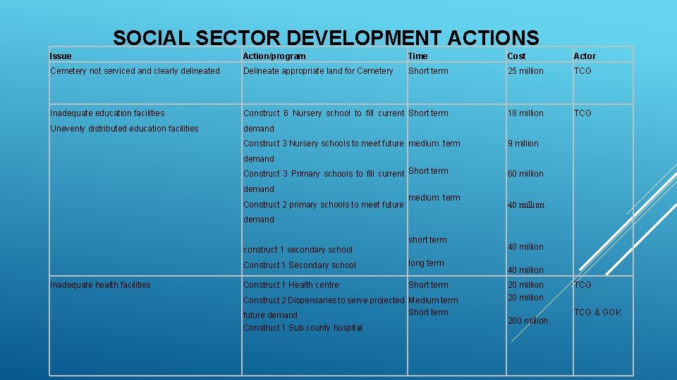 SOCIAL SECTOR DEVELOPMENT ACTIONS Issue Action/program Time Cost Actor Cemetery not serviced and clearly