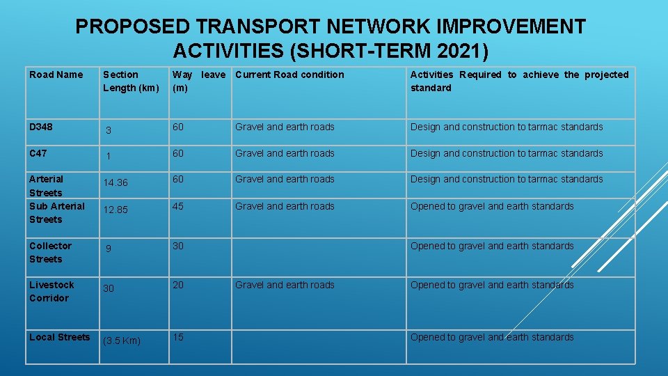 PROPOSED TRANSPORT NETWORK IMPROVEMENT ACTIVITIES (SHORT-TERM 2021) Road Name Section Length (km) Way leave
