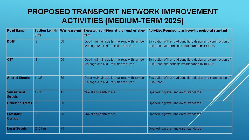 PROPOSED TRANSPORT NETWORK IMPROVEMENT ACTIVITIES (MEDIUM-TERM 2025) Road Name Section Length Way leave (m)