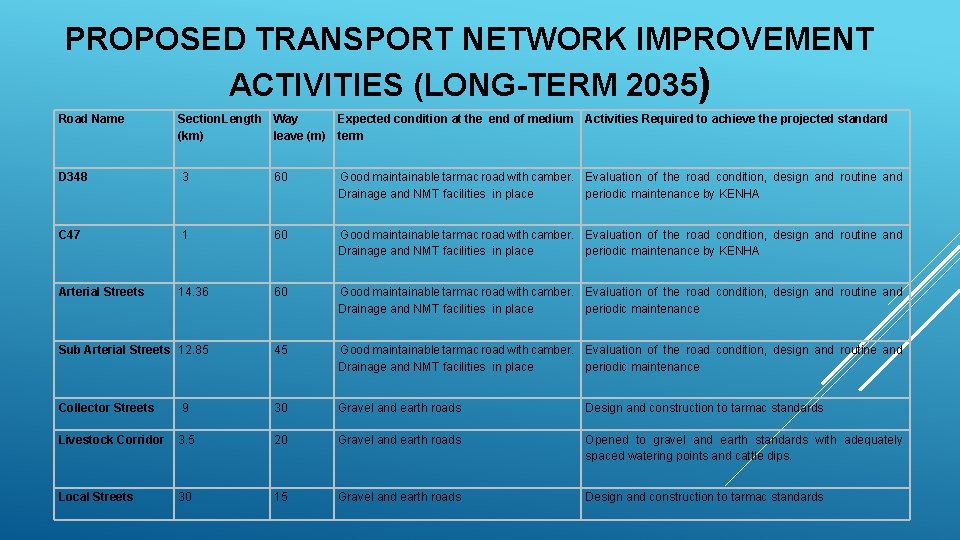 PROPOSED TRANSPORT NETWORK IMPROVEMENT ACTIVITIES (LONG-TERM 2035) Road Name Section Length Way Expected condition