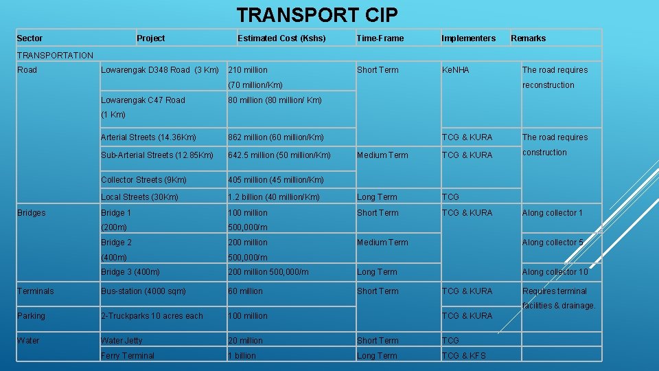 TRANSPORT CIP Sector Project Estimated Cost (Kshs) Time-Frame Implementers Short Term Ke. NHA Remarks