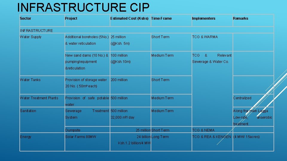INFRASTRUCTURE CIP Sector Project Estimated Cost (Kshs) Time-Frame Implementers Remarks INFRASTRUCTURE Water Supply Additional