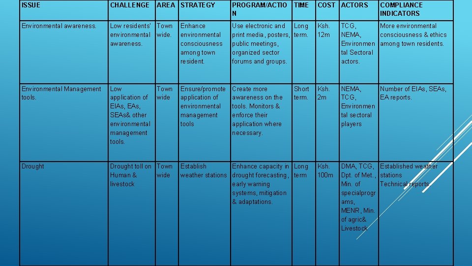ISSUE CHALLENGE AREA STRATEGY PROGRAM/ACTIO N TIME COST ACTORS COMPLIANCE INDICATORS Environmental awareness. Low