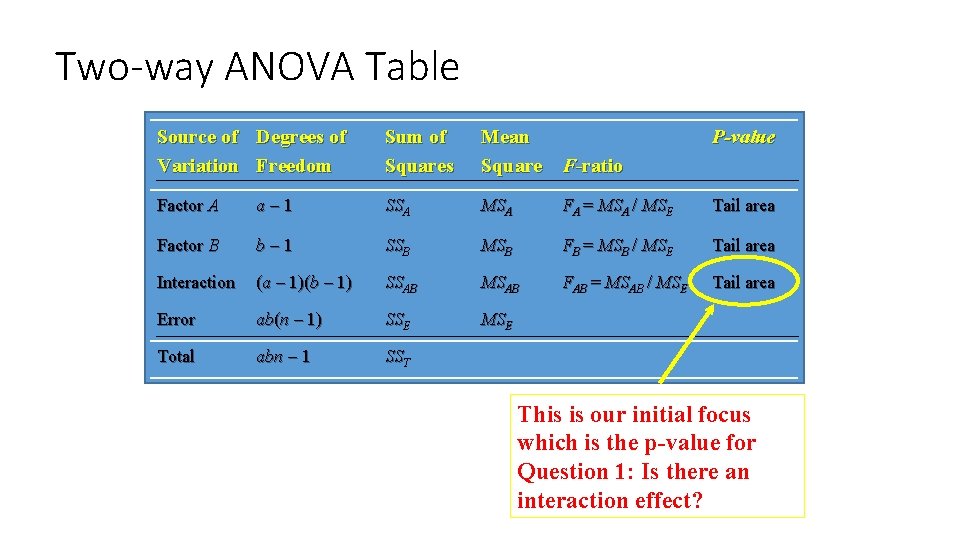 Two-way ANOVA Table Source of Degrees of Variation Freedom Sum of Squares Mean Square