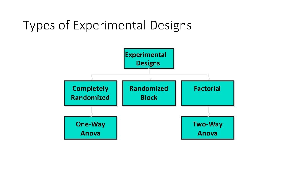 Types of Experimental Designs Completely Randomized One-Way Anova Randomized Block Factorial Two-Way Anova 