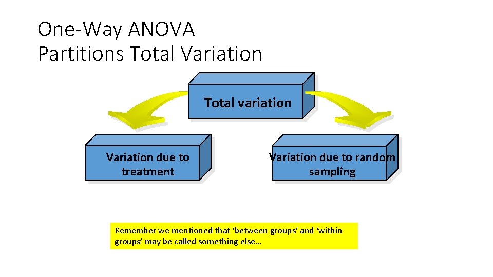 One-Way ANOVA Partitions Total Variation Total variation Variation due to treatment Variation due to