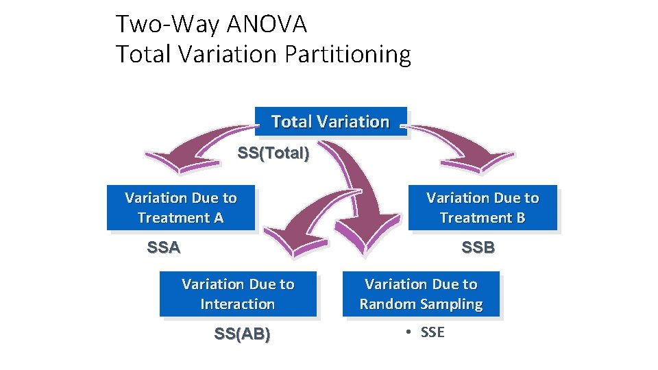 Two-Way ANOVA Total Variation Partitioning Total Variation SS(Total) Variation Due to Treatment A Variation