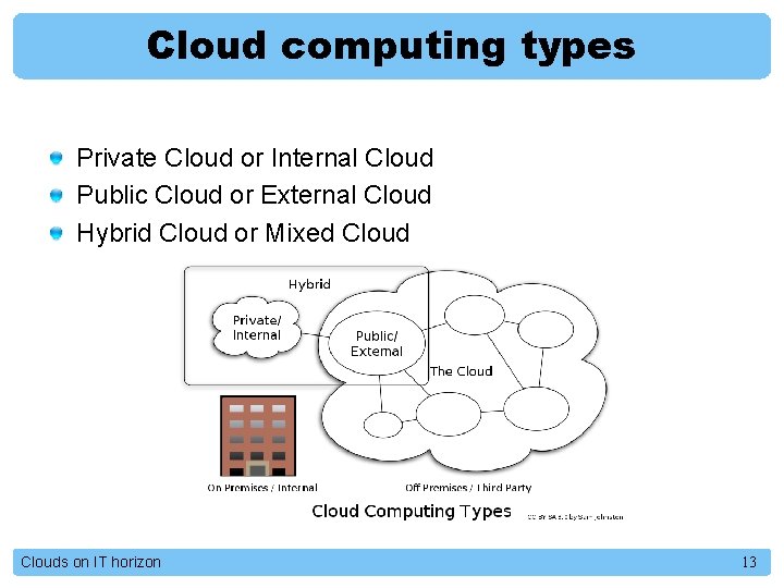 Cloud computing types Private Cloud or Internal Cloud Public Cloud or External Cloud Hybrid