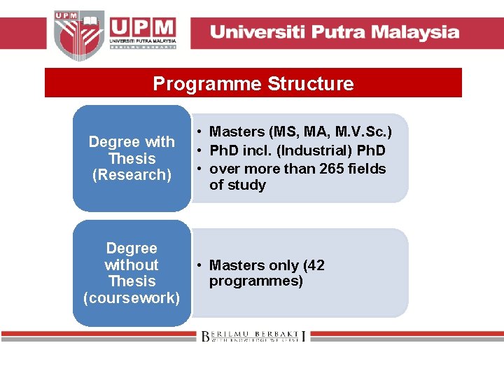 Programme Structure Degree with Thesis (Research) Degree without Thesis (coursework) • Masters (MS, MA,