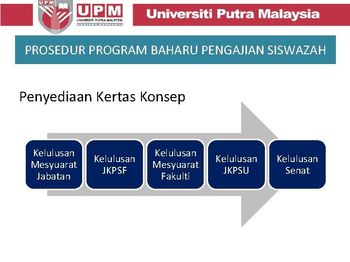 PROSEDUR PROGRAM BAHARU PENGAJIAN SISWAZAH Penyediaan Kertas Konsep Kelulusan Mesyuarat Jabatan Kelulusan JKPSF Kelulusan