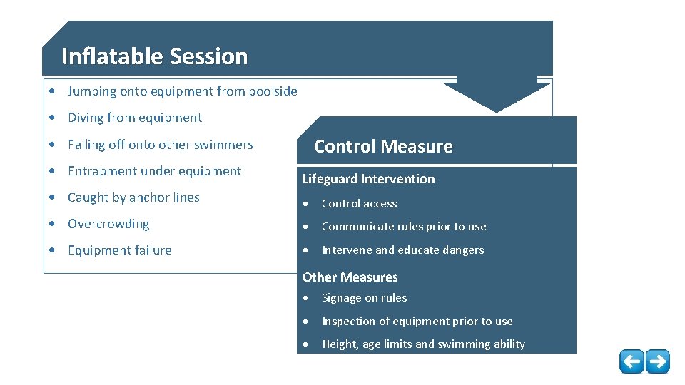 Inflatable Session Jumping onto equipment from poolside Diving from equipment Control Measure Falling off