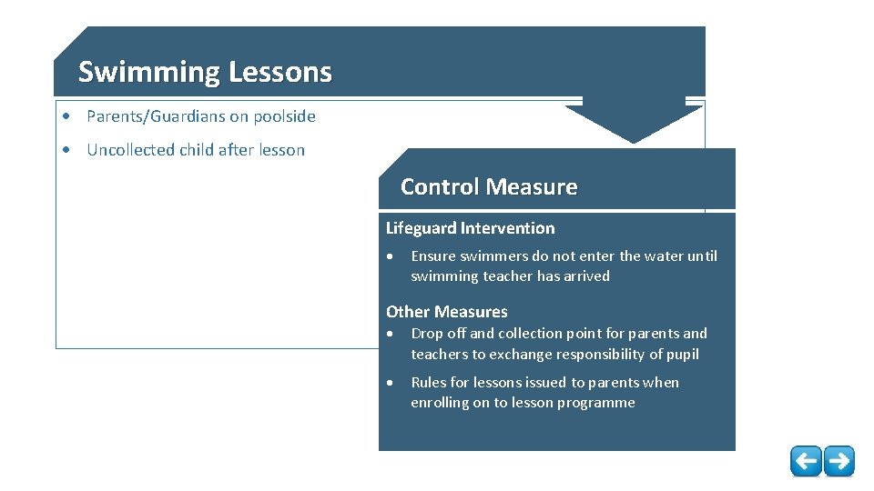 Swimming Lessons Parents/Guardians on poolside Uncollected child after lesson Control Measure Lifeguard Intervention Ensure