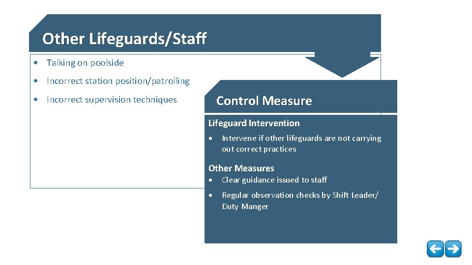 Other Lifeguards/Staff Talking on poolside Incorrect station position/patrolling Control Measure Incorrect supervision techniques Lifeguard