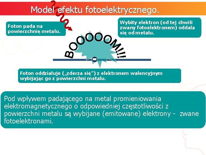 Model efektu fotoelektrycznego. Foton pada na powierzchnię metalu. Wybity elektron (od tej chwili zwany