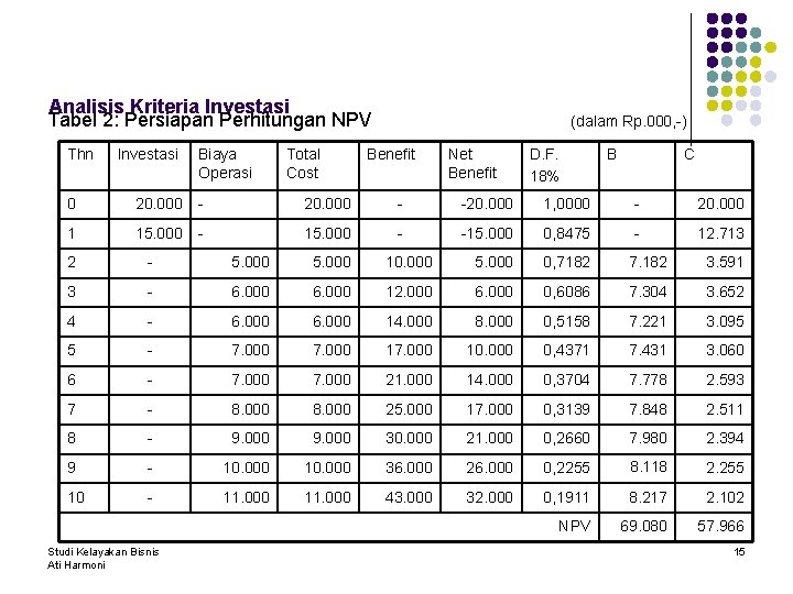 Analisis Kriteria Investasi Tabel 2: Persiapan Perhitungan NPV Thn Investasi Biaya Operasi Total Cost