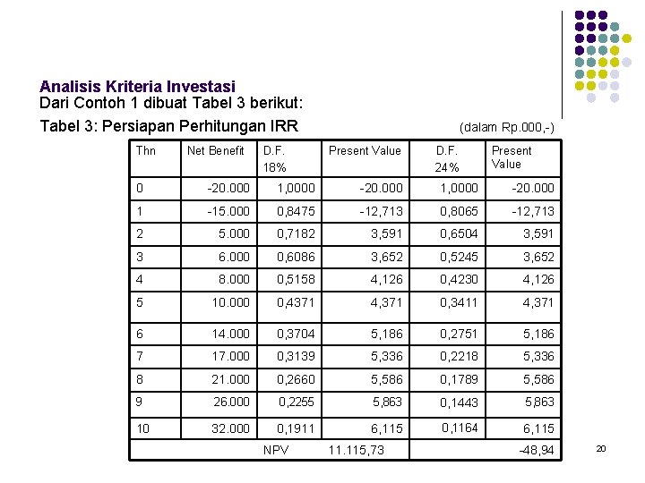 Analisis Kriteria Investasi Dari Contoh 1 dibuat Tabel 3 berikut: Tabel 3: Persiapan Perhitungan