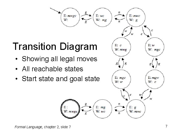 Transition Diagram • Showing all legal moves • All reachable states • Start state