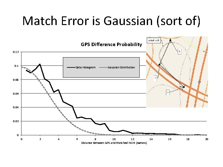 Match Error is Gaussian (sort of) GPS Difference Probability 0. 12 0. 1 Data