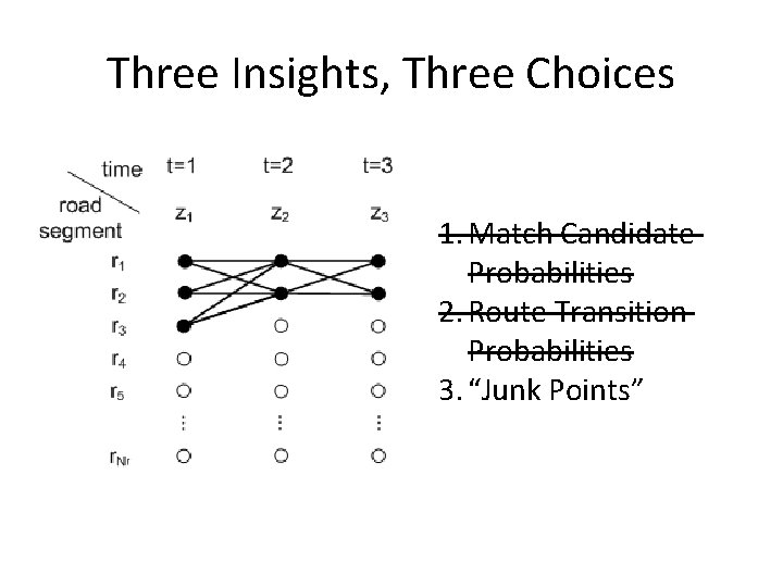 Three Insights, Three Choices 1. Match Candidate Probabilities 2. Route Transition Probabilities 3. “Junk