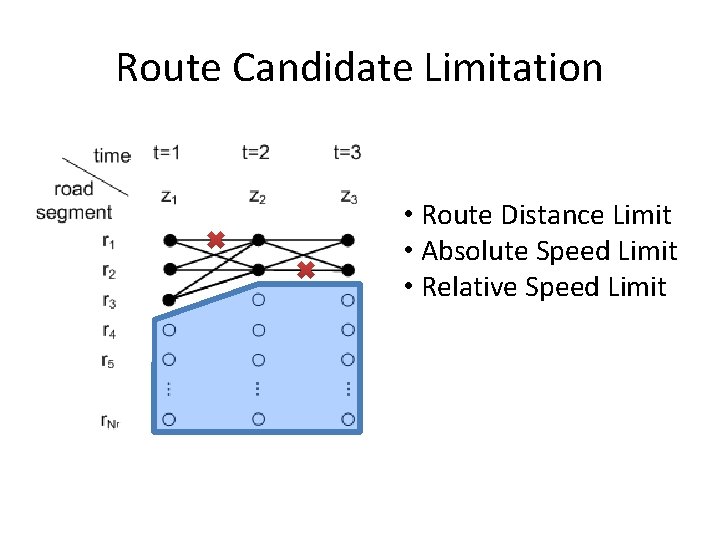 Route Candidate Limitation • Route Distance Limit • Absolute Speed Limit • Relative Speed