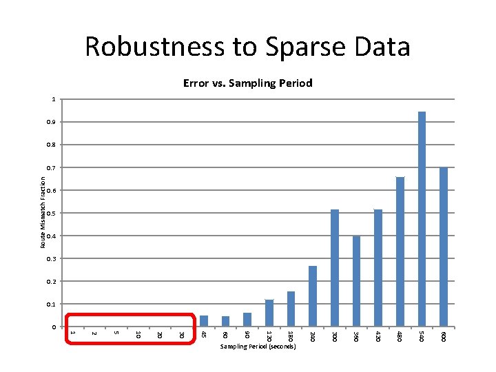 Robustness to Sparse Data Error vs. Sampling Period 1 0. 9 0. 8 Route