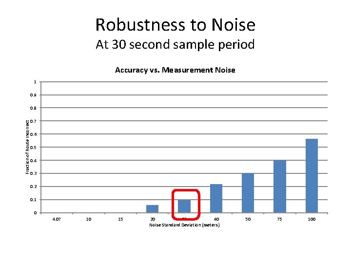 Robustness to Noise At 30 second sample period Accuracy vs. Measurement Noise 1 0.