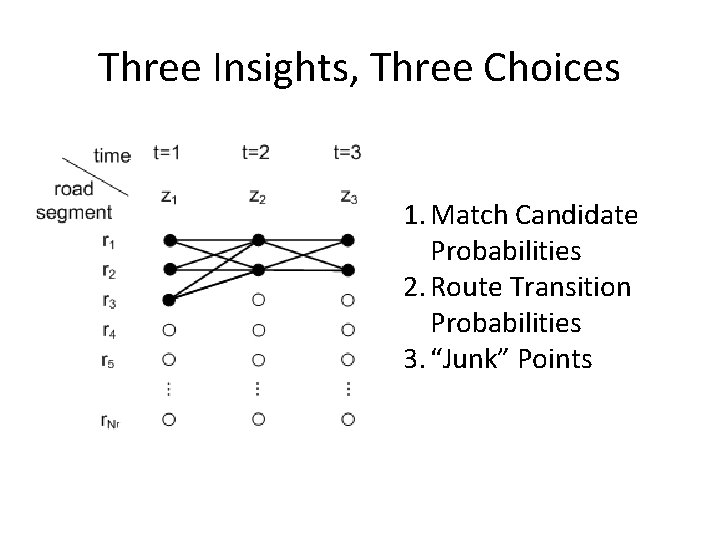 Three Insights, Three Choices 1. Match Candidate Probabilities 2. Route Transition Probabilities 3. “Junk”